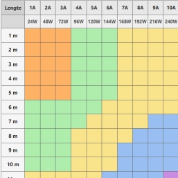 Advies kabeldikte voor 24V LED-verlichting - calculatie tabel kabeldoorsnede