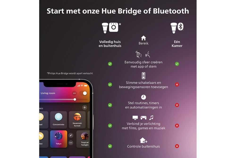 Philips Hue Philips Hue gradient lightstrip - wit en gekleurd licht - 2m - basis | 20 Watt