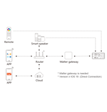 MiLight MiBoxer SMZ5  Matter over Thread + RF 2.4G Enkelkeur/DualWhite/RGB/RGBW/RGBCCT–LED Controller (5-in-1)
