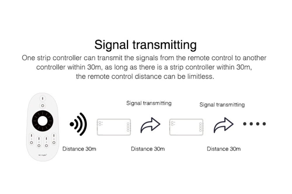 MiLight MiBoxer SR2-2 – 2,4GHz RF 3-in-1 LED Controller voor Single Color, 4-Kanaals Single Color en 2-Kanaals Dual White | 12-24V 12A