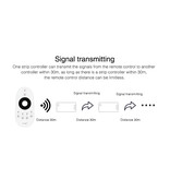 MiLight MiBoxer SR2-2 – 2,4GHz RF 3-in-1 LED Controller voor Single Color, 4-Kanaals Single Color en 2-Kanaals Dual White | 12-24V 12A