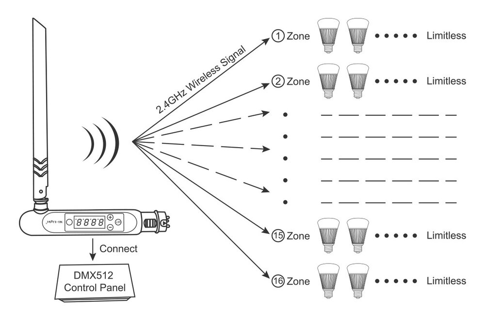 MiLight Mi-Light DMX 512  Antenne RF 2.4GHZ voor Miboxer Lampen/Ledcontrollers