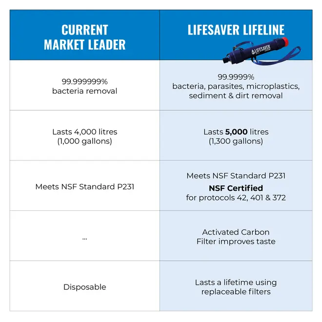 Lifeline Personal Water Filter