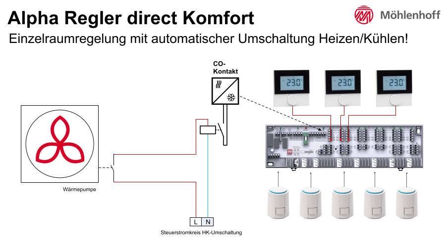 Einzelraumregelung mit automatischer Umschaltung Heizen/Kühlen