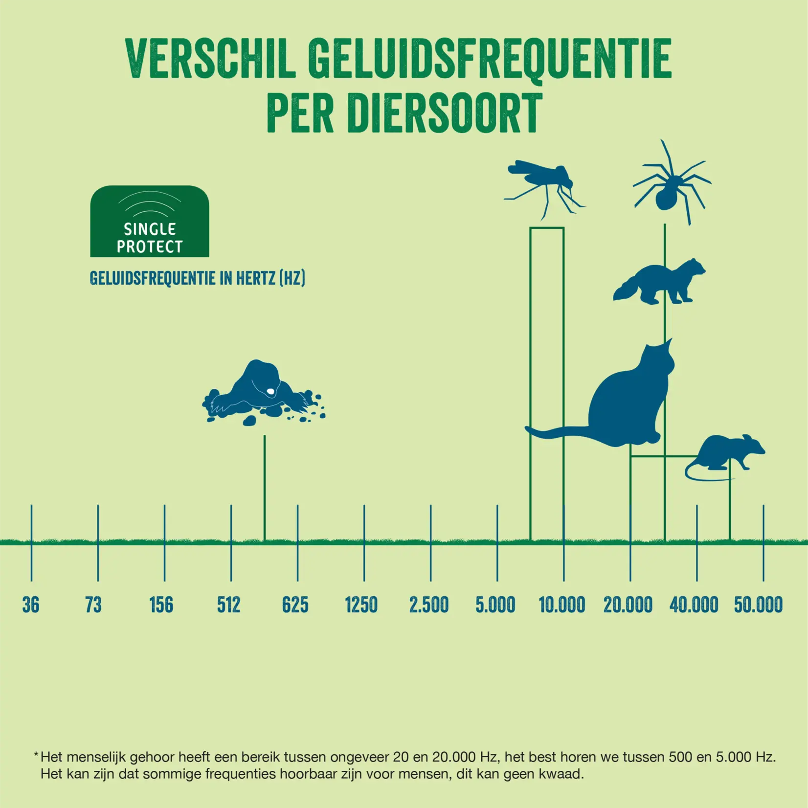 ECOstyle Mole free (tot 1250 m²) mollenverjager op batterijen