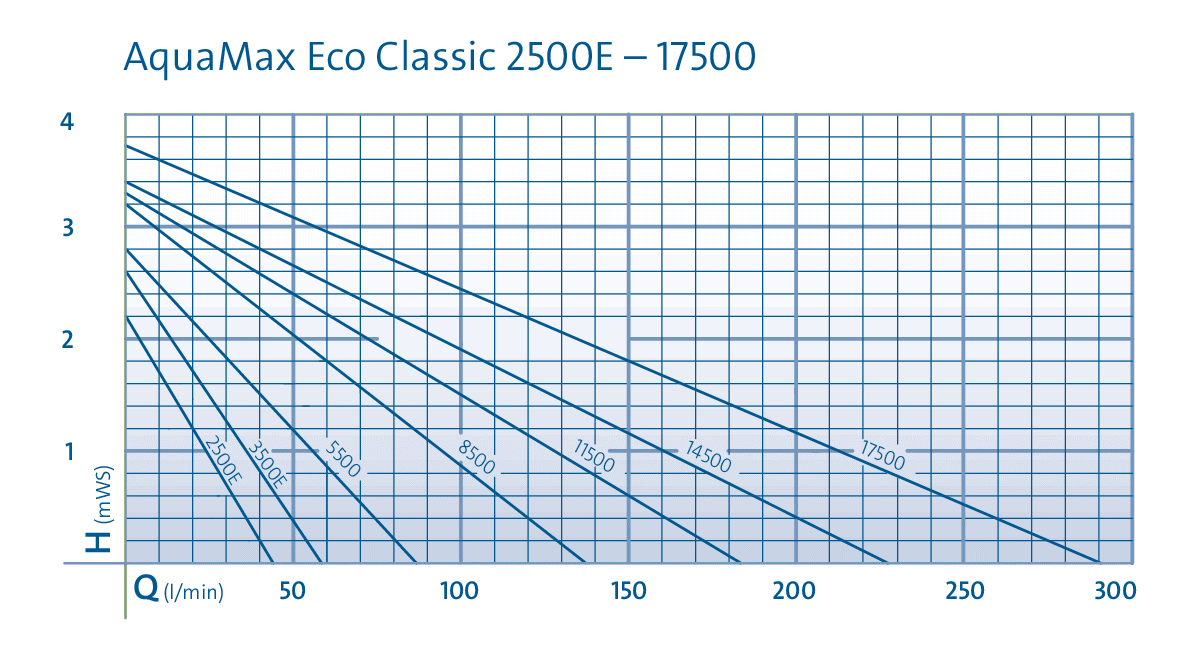 AquaMax Eco Classic 5500