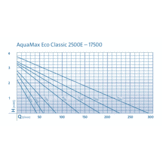 AquaMax Eco Classic 3500 E