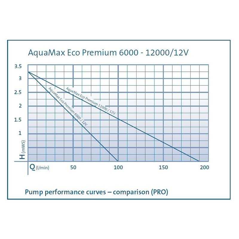 AquaMax Eco Premium 12000 / 12 V