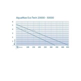 AquaMax Eco Twin 30000 Krachtige Filterpomp voor Grote Vijvers