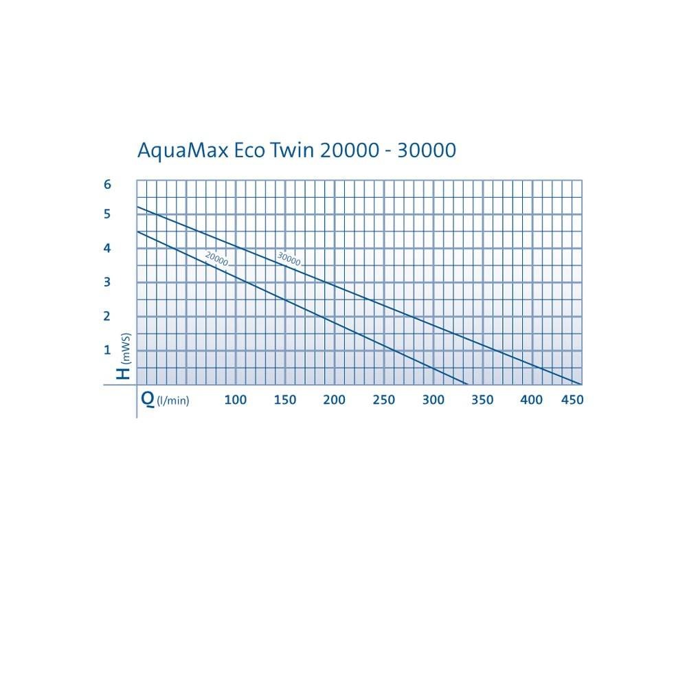 AquaMax Eco Twin 30000