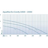 AquaMax Eco Gravity 10000