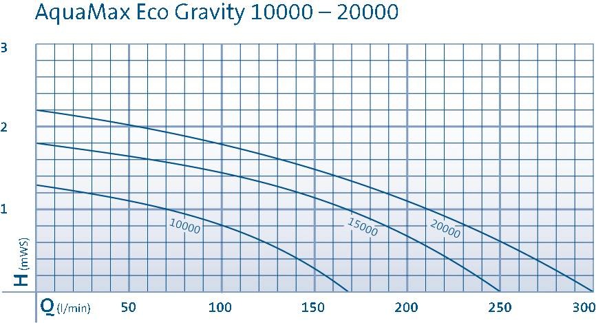 AquaMax Eco Gravity 15000