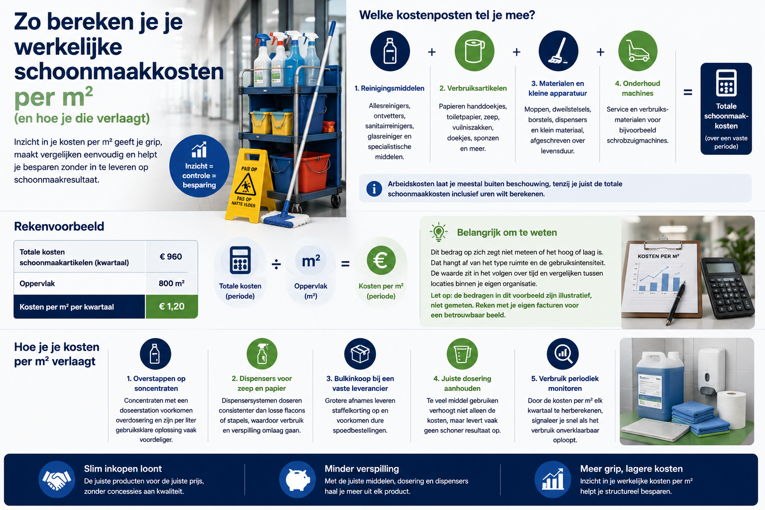 Zo bereken je je werkelijke schoonmaakkosten per m² (en hoe je die verlaagt)