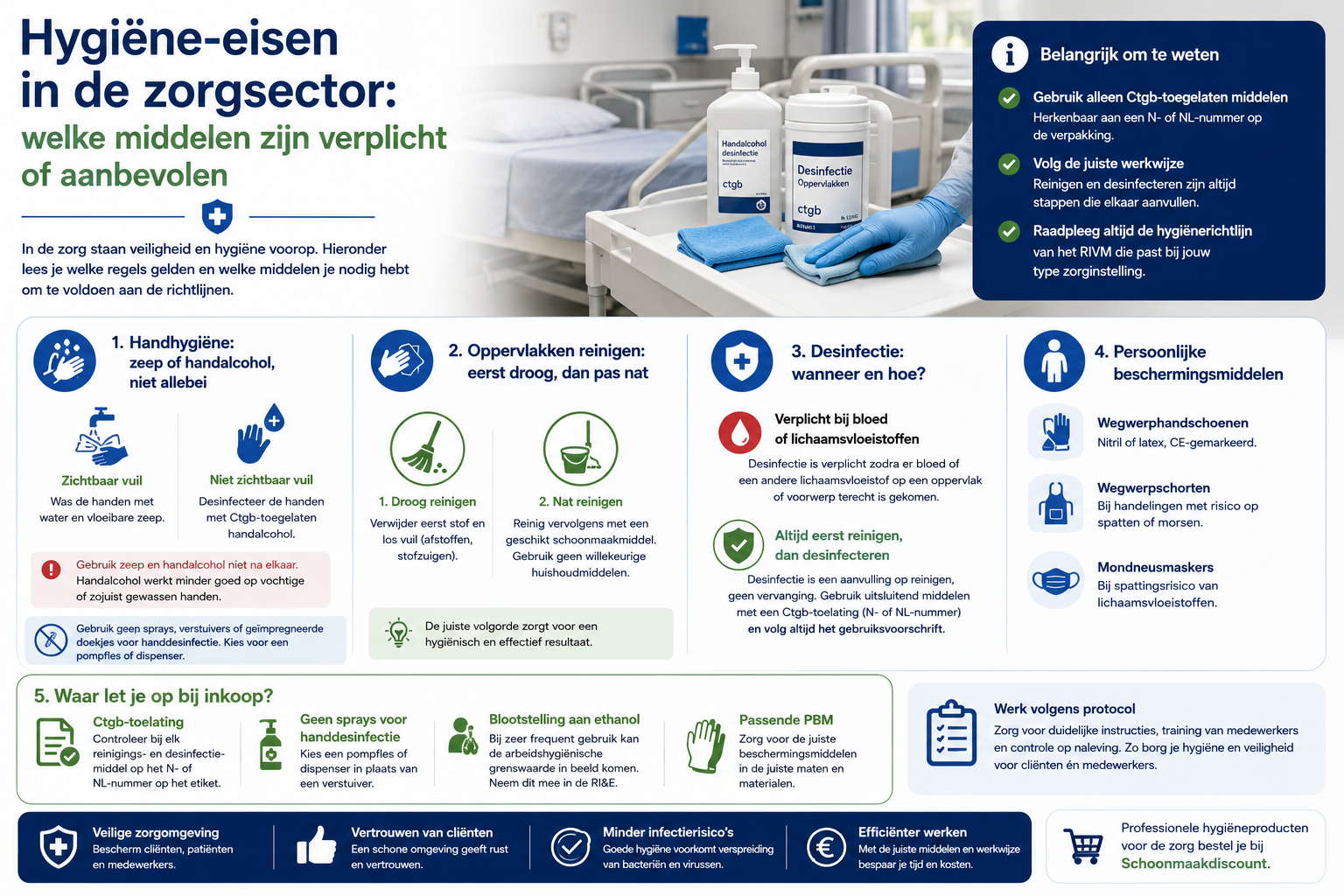 Hygiëne-eisen in de zorgsector: welke middelen zijn verplicht of aanbevolen