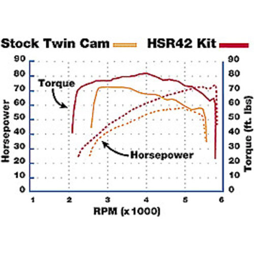 Mikuni HSR42 Easy Performance Carburetor Kit (Twin-Cam)