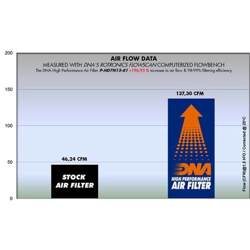DNA Premium Luftfilter für H-D XL 883 04-12 R-HD12N07-01