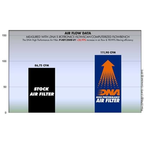 DNA Premium Air Filter for H-D XR 1200 08-12  P-HD12S08-01