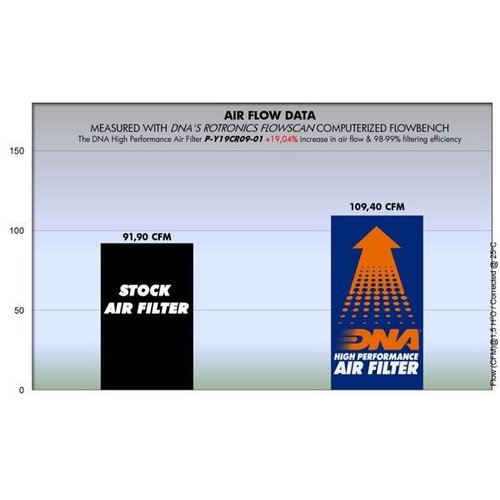 DNA Premium  Luftfilter für Yamaha XV1900 06-16 P-Y19CR09-01