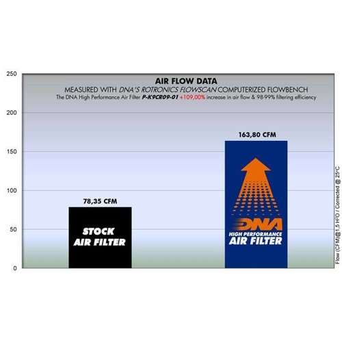 DNA Filtre à air Premium pour Kawasaki VN900 07-17 P-K9CR09-01