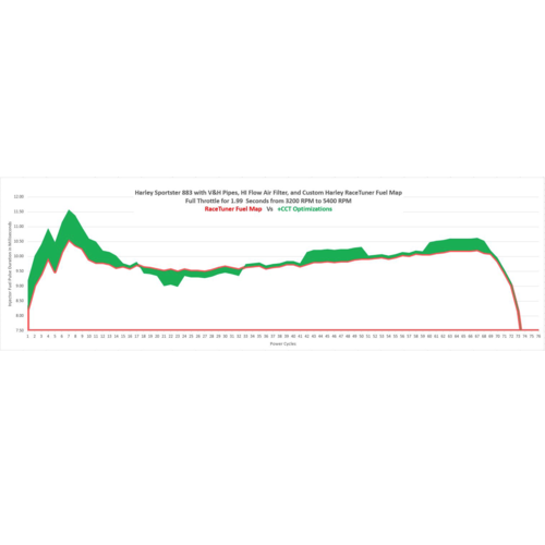 Tier1 Tuner d'injection de carburant pour Harley Davidson (sélectionnez le modèle)