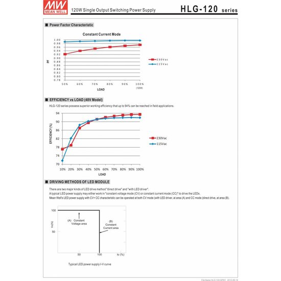 Transfo LED Meanwell 0-120W IP65