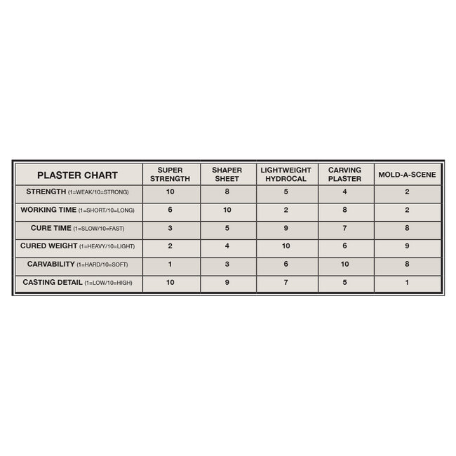 Woodland Scenics Super Strength Plaster - C1199
