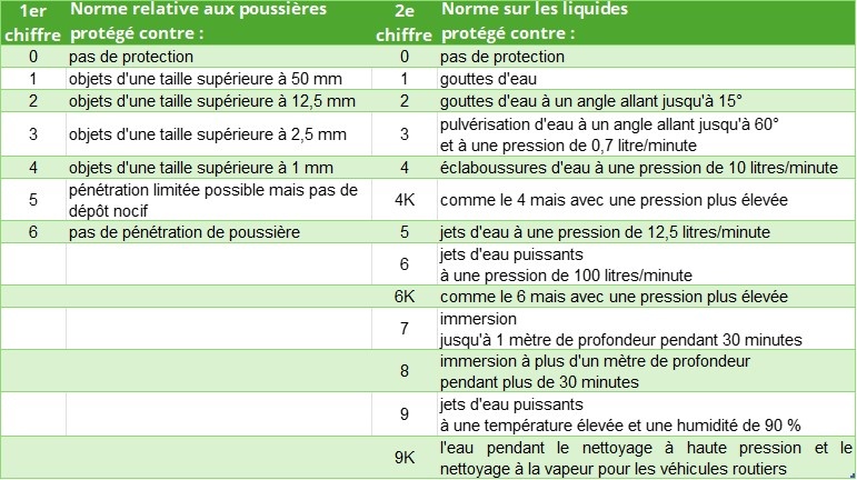 Indice de protection