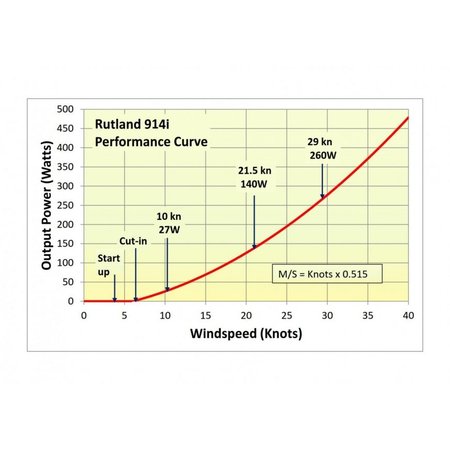 Rutland 914i Windturbine/ Windgenerator 12V