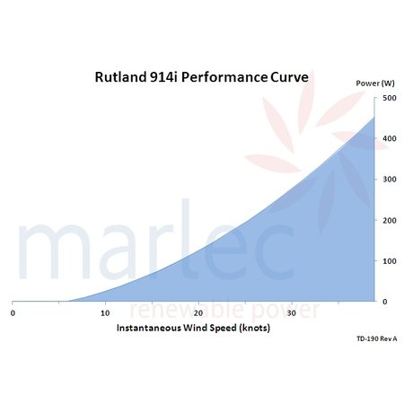 Rutland 914i Windturbine/ Windgenerator 24V