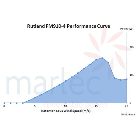 Rutland FM910-4 Furlmatic Windturbine/ Windgenerator 24V