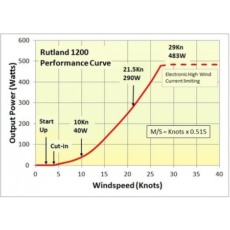 Rutland 1200 Windturbine/ Windgenerator 12V