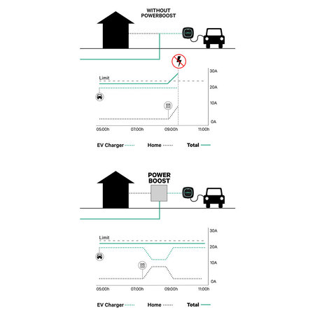 Wallbox Power Meter 1 fasig voor Power Boost - Indirect met CT Klem