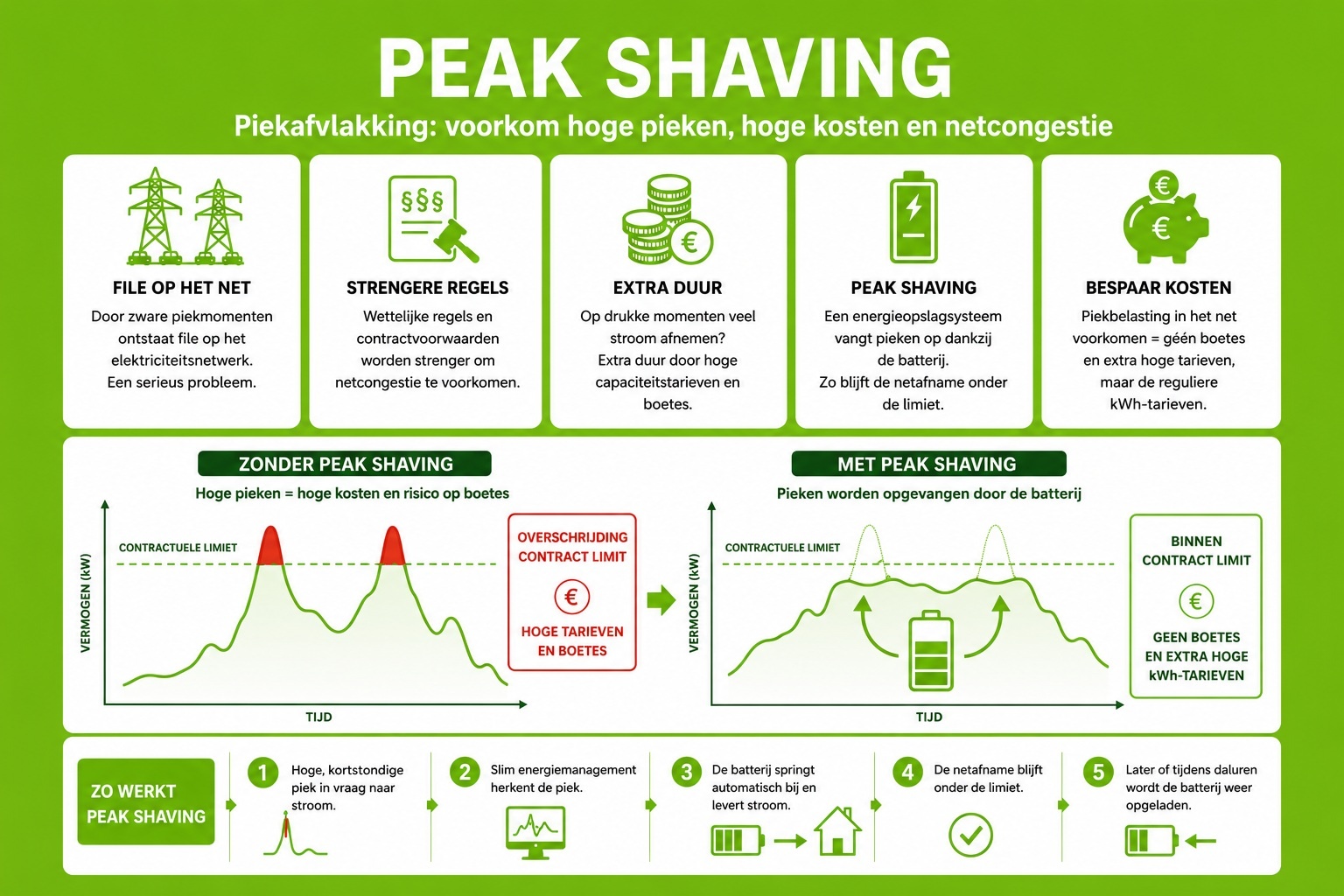 Peak shaving uitleg pictogram
