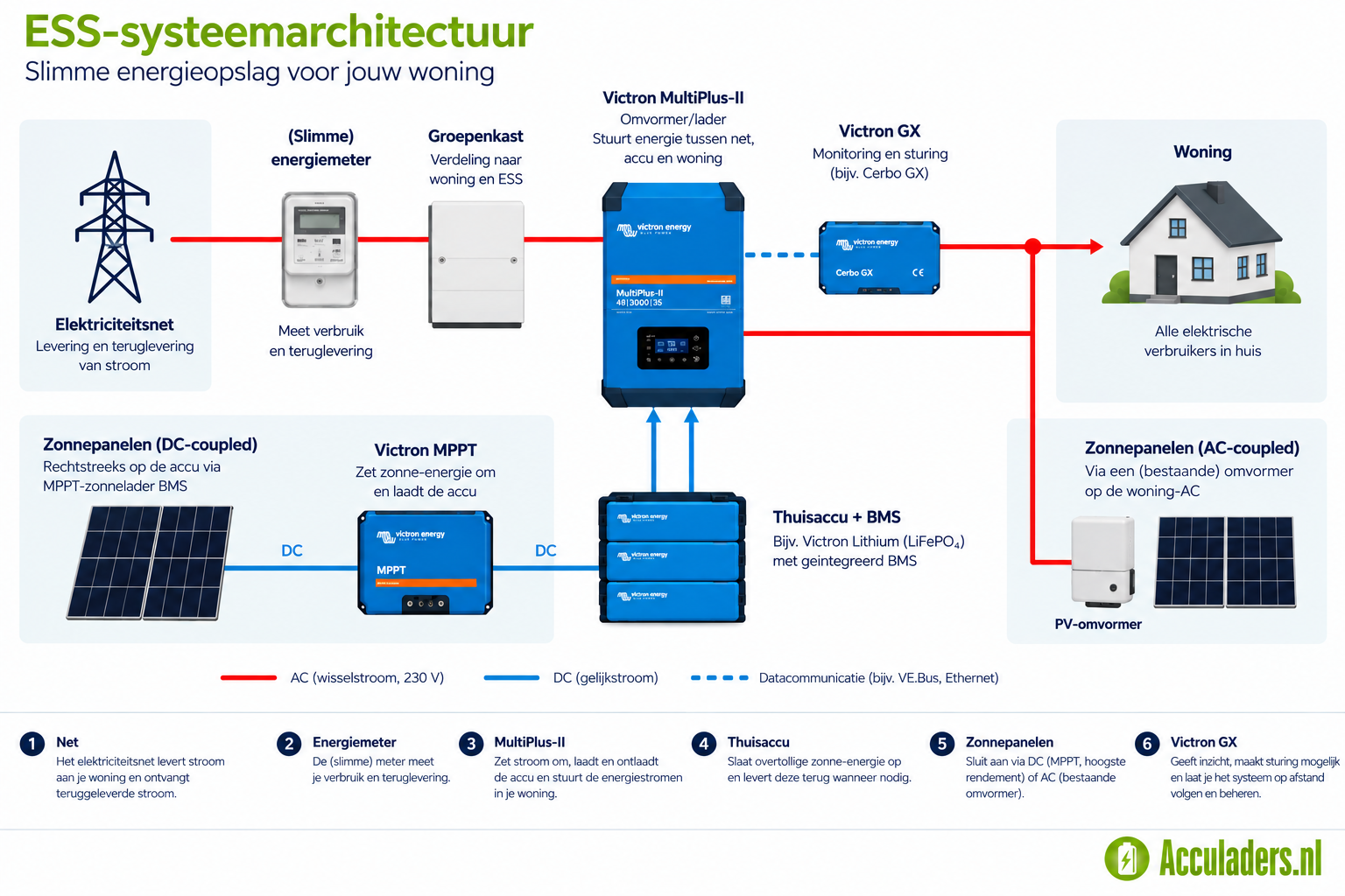 ESS systeem schematisch