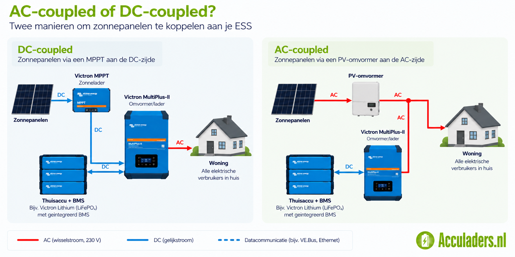 ESS | AC en DC aansluitopties schematisch