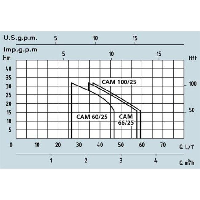 Speroni waterpumps Speroni / Bauger CAM 100/25