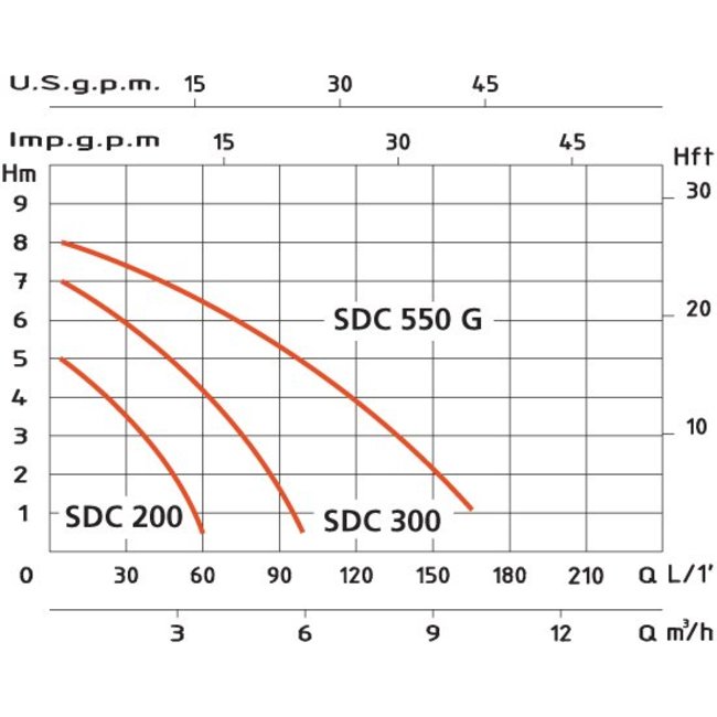 Euromatic water pumps SDC 550 G - ingebouwde vlotter