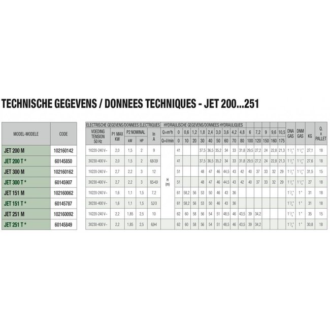 DAB pumps DAB JET 200 M IE2 - 10500 l/h - 2 pk