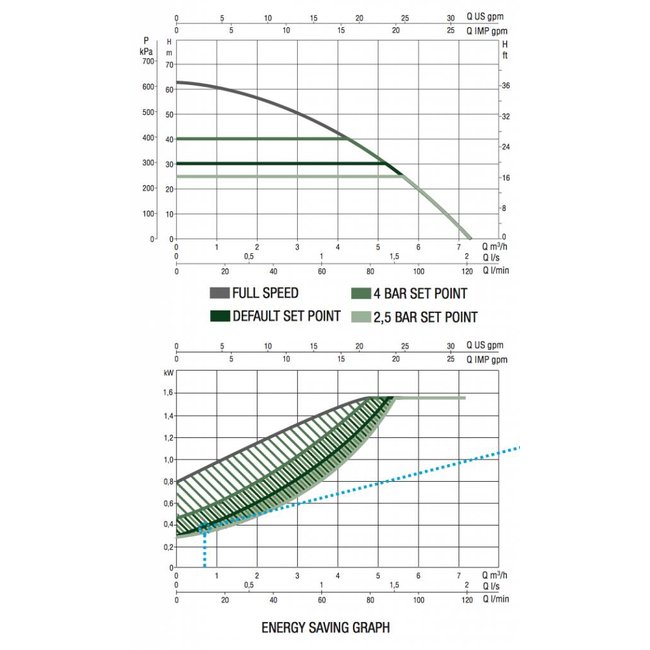 DAB pumps DAB E.SYBOX - 7200 l/h - 1,36 pk
