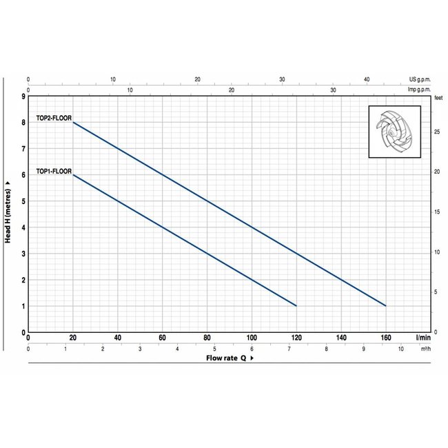 Pedrollo pumps Pedrollo pumps Top Floor 2 - 9600 l/h - 0,5 pk
