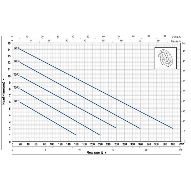Pedrollo pumps Pedrollo pumps Top 2 - met vlotter - 13200 l/h - 0,5 pk