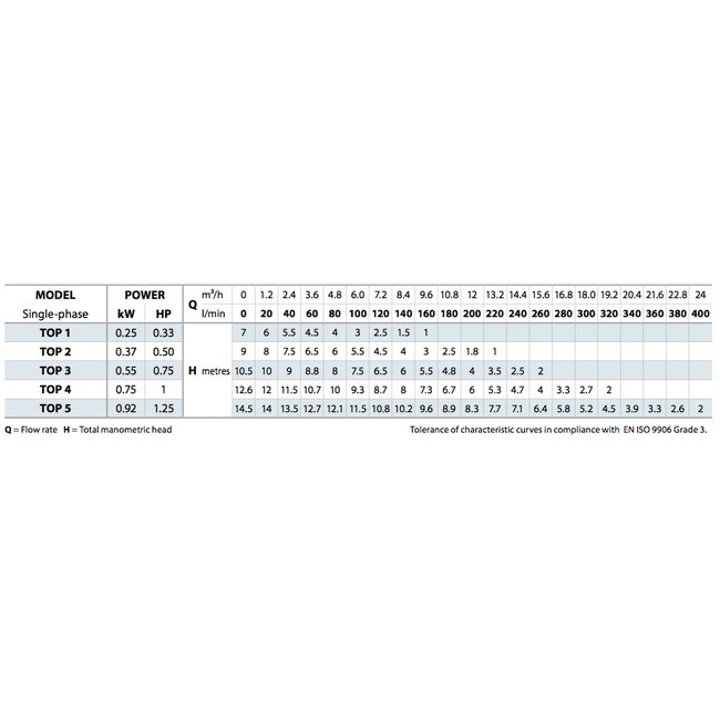 Pedrollo pumps Pedrollo pumps Top 3 - met vlotter - 15600 l/h - 0,75 pk