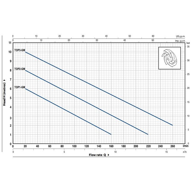 Pedrollo pumps Pedrollo pumps Top 2-GM - met staafvlotter - 13200 l/h - 0,5 pk