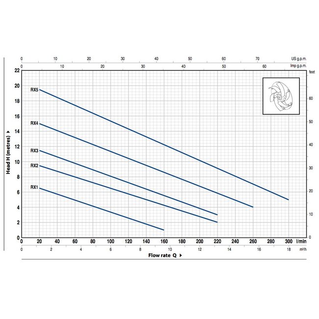 Pedrollo pumps Pedrollo pumps RXm 2 - met vlotter - 13200 l/h - 0,5 pk