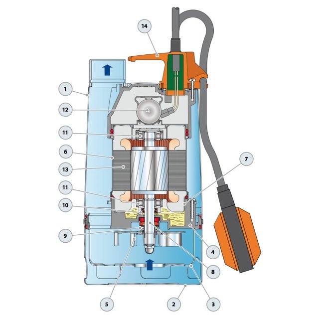 Pedrollo pumps Pedrollo pumps RXm 2/20 Vortex - met vlotter - 10800 l/h - 0,5 pk