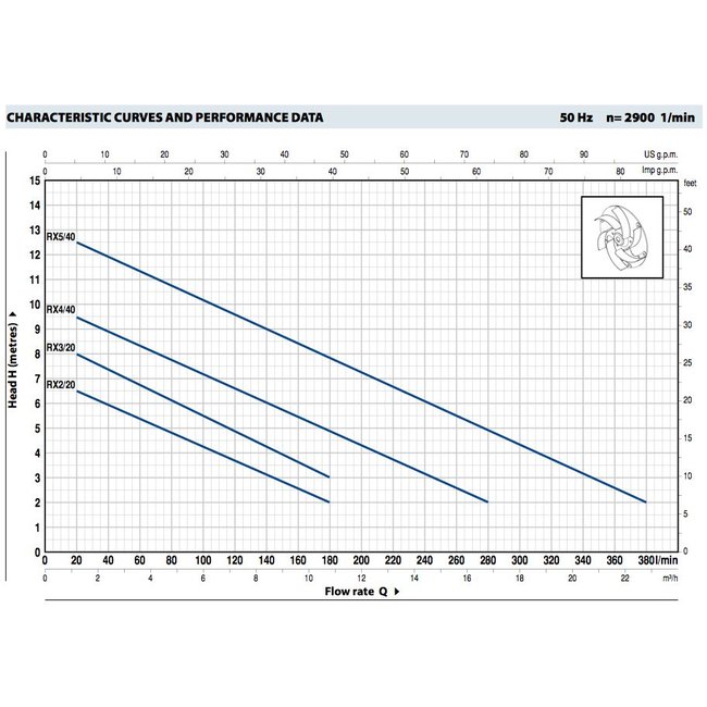 Pedrollo pumps Pedrollo pumps RXm 4/40 Vortex - met vlotter - 16800 l/h - 1 pk
