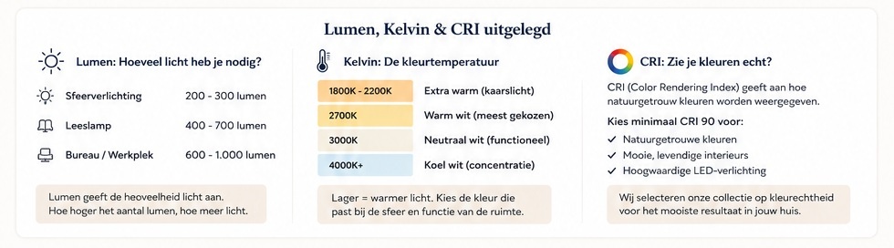 Overzicht van aanbevolen lumen per toepassing