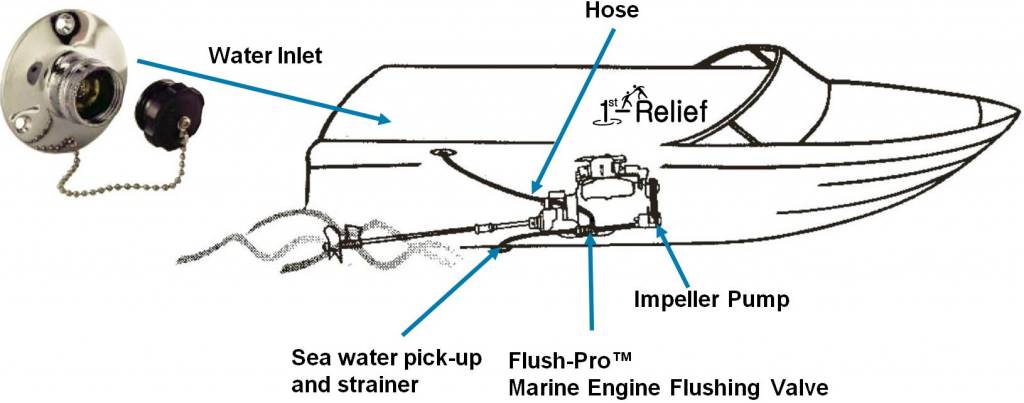 Vanne de rinçage et d'hivernage de moteur marin FlushPro(TM)
