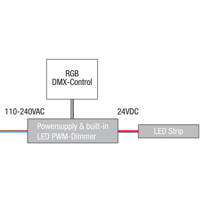 DMX512-controller MDMX03 voor geavanceerde lichtregeling door gebruik te maken van DMX512-interfaces