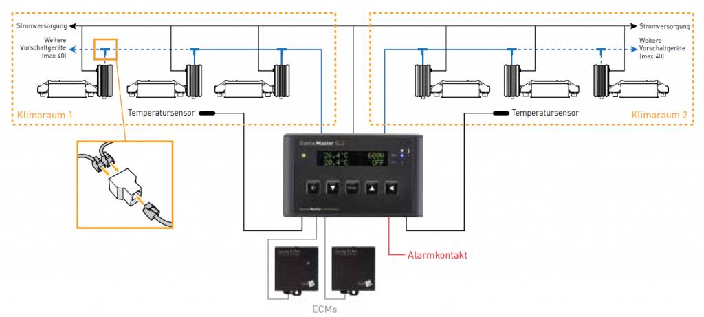 Gavita Pro E-Series 1000 E / 1000 W / regelbar